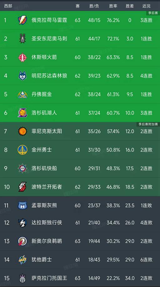 亚博体育-NBA积分榜又乱了！湖人3连胜第6，太阳114-103国王，雷霆稳居第1